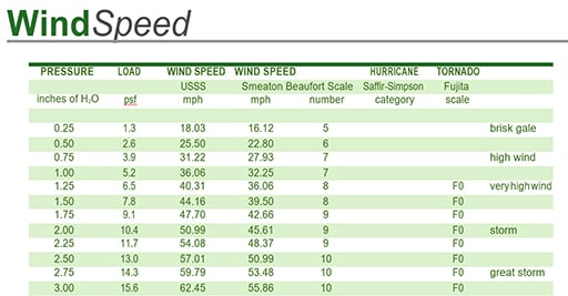 NGCTesting Services Wind Speed